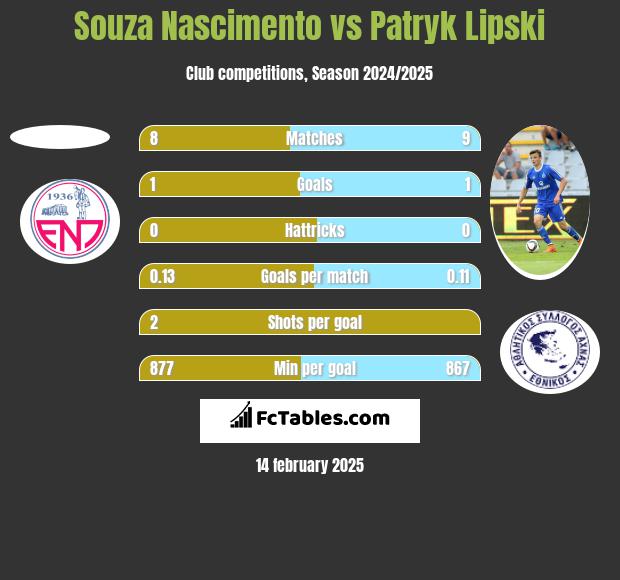 Souza Nascimento vs Patryk Lipski h2h player stats