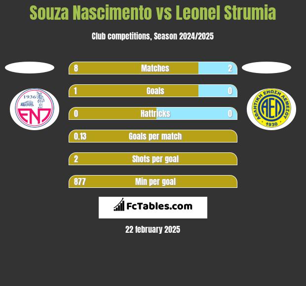 Souza Nascimento vs Leonel Strumia h2h player stats