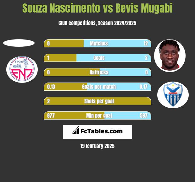 Souza Nascimento vs Bevis Mugabi h2h player stats