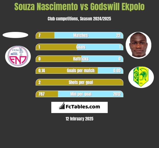 Souza Nascimento vs Godswill Ekpolo h2h player stats