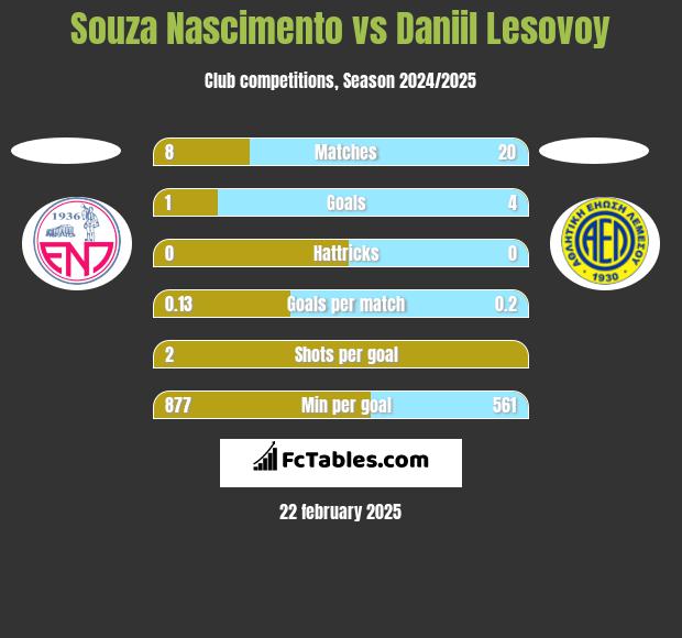 Souza Nascimento vs Daniil Lesovoy h2h player stats