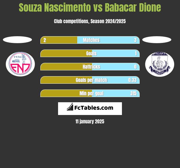 Souza Nascimento vs Babacar Dione h2h player stats