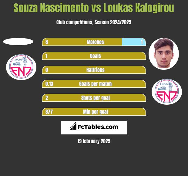 Souza Nascimento vs Loukas Kalogirou h2h player stats