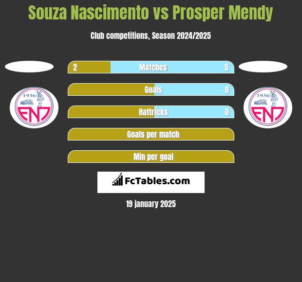 Souza Nascimento vs Prosper Mendy h2h player stats