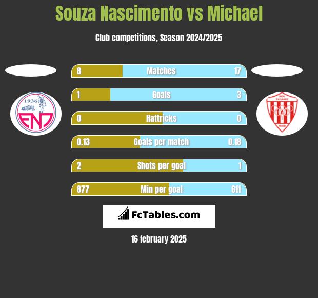 Souza Nascimento vs Michael h2h player stats