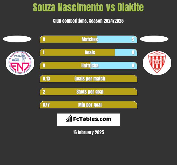 Souza Nascimento vs Diakite h2h player stats