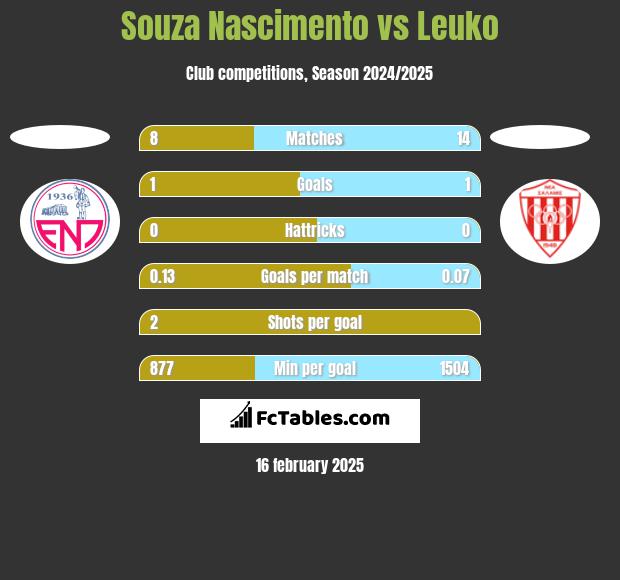 Souza Nascimento vs Leuko h2h player stats