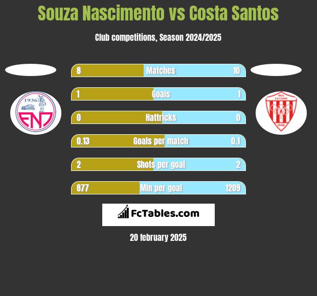 Souza Nascimento vs Costa Santos h2h player stats