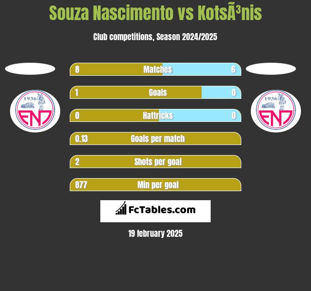 Souza Nascimento vs KotsÃ³nis h2h player stats