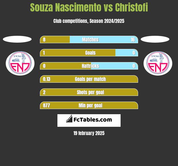 Souza Nascimento vs Christofi h2h player stats