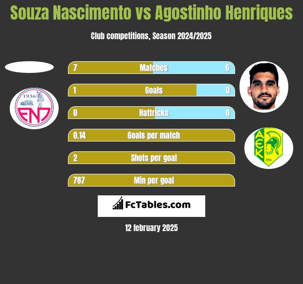 Souza Nascimento vs Agostinho Henriques h2h player stats