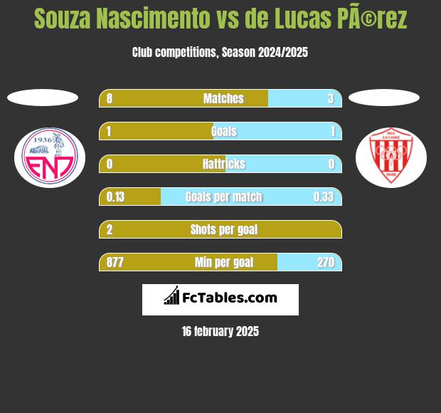 Souza Nascimento vs de Lucas PÃ©rez h2h player stats