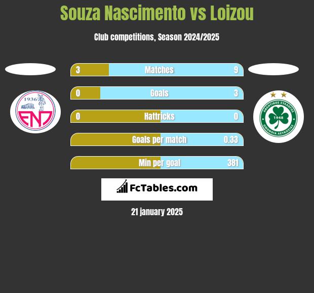 Souza Nascimento vs Loizou h2h player stats