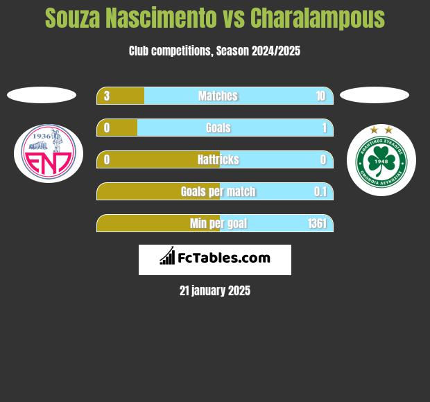 Souza Nascimento vs Charalampous h2h player stats