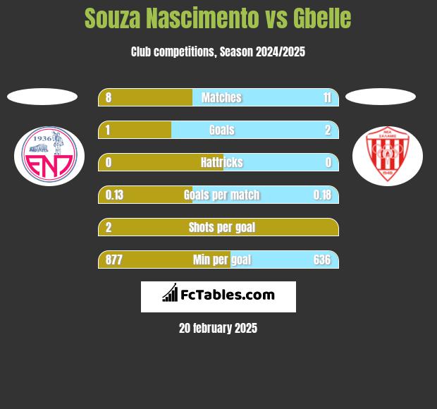 Souza Nascimento vs Gbelle h2h player stats