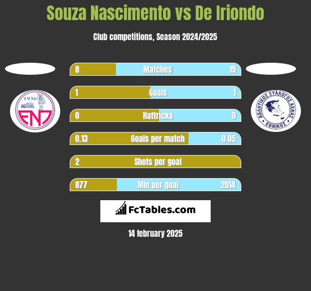 Souza Nascimento vs De Iriondo h2h player stats