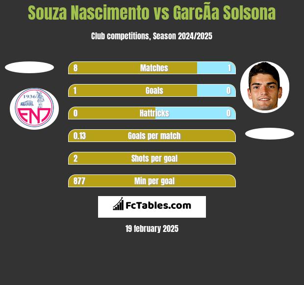 Souza Nascimento vs GarcÃ­a Solsona h2h player stats