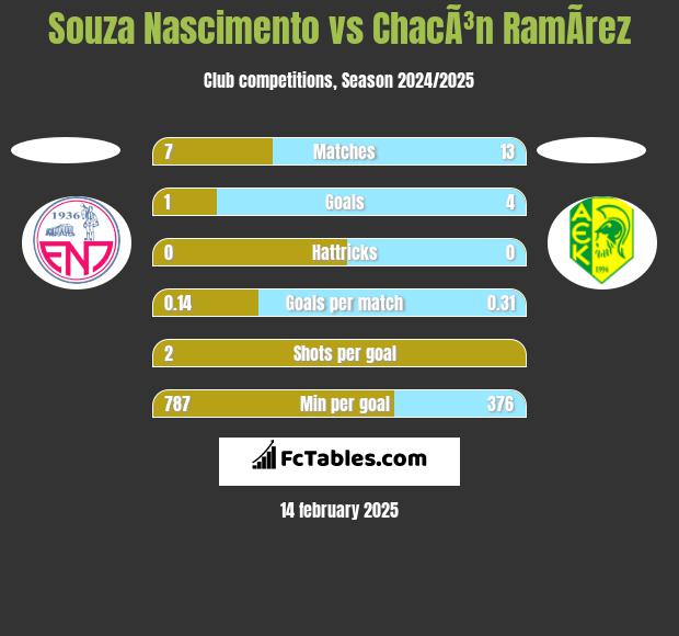 Souza Nascimento vs ChacÃ³n RamÃ­rez h2h player stats