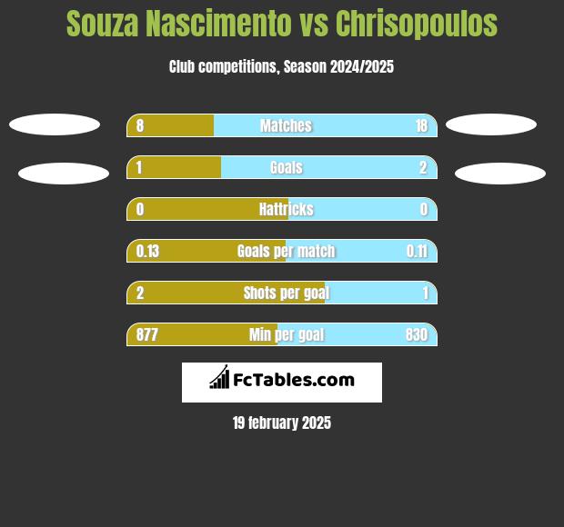 Souza Nascimento vs Chrisopoulos h2h player stats