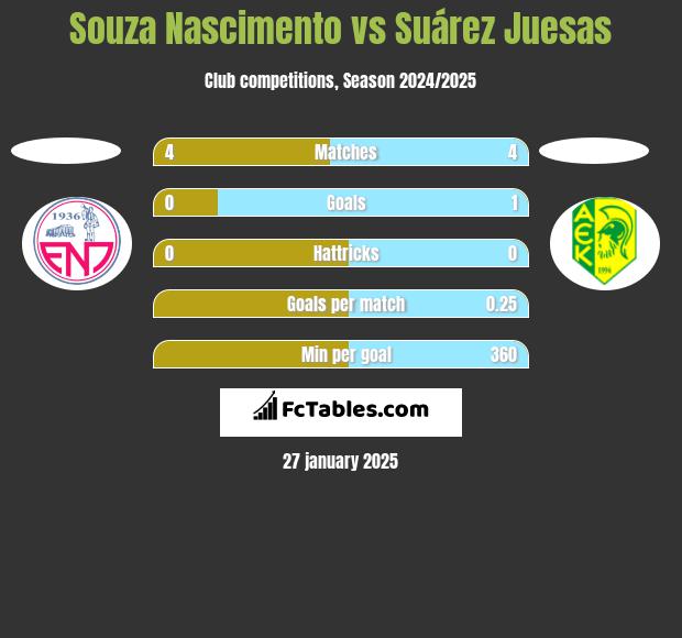 Souza Nascimento vs Suárez Juesas h2h player stats