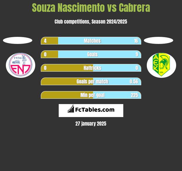 Souza Nascimento vs Cabrera h2h player stats