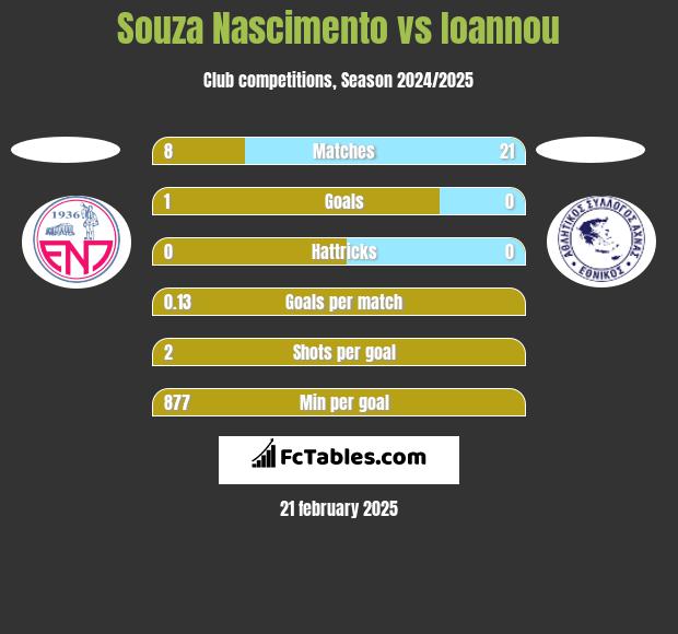 Souza Nascimento vs Ioannou h2h player stats