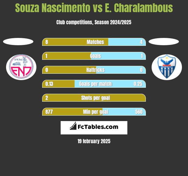 Souza Nascimento vs E. Charalambous h2h player stats