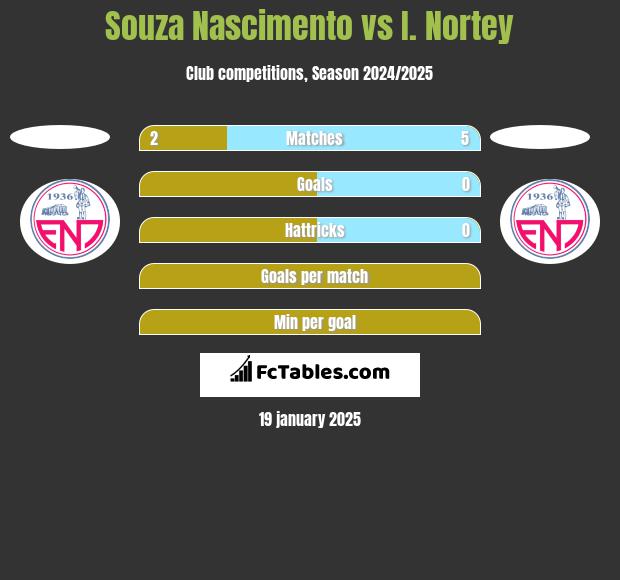 Souza Nascimento vs I. Nortey h2h player stats