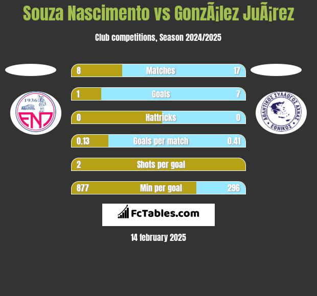 Souza Nascimento vs GonzÃ¡lez JuÃ¡rez h2h player stats