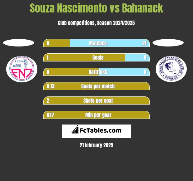 Souza Nascimento vs Bahanack h2h player stats