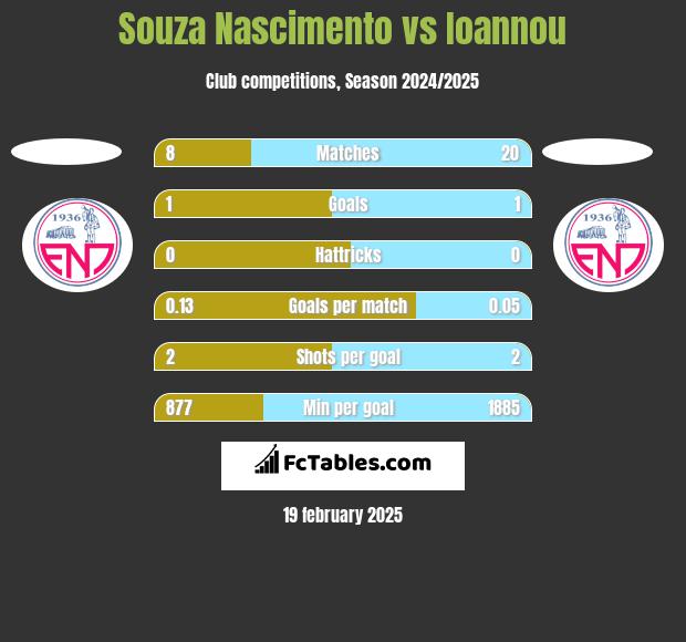 Souza Nascimento vs Ioannou h2h player stats