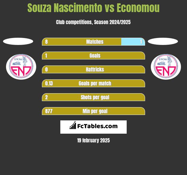 Souza Nascimento vs Economou h2h player stats