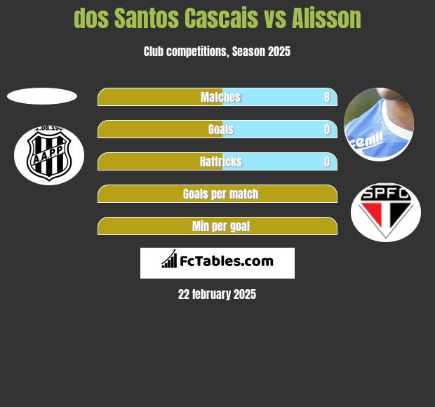 dos Santos Cascais vs Alisson h2h player stats