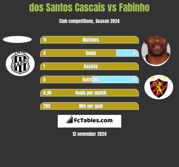 dos Santos Cascais vs Fabinho h2h player stats