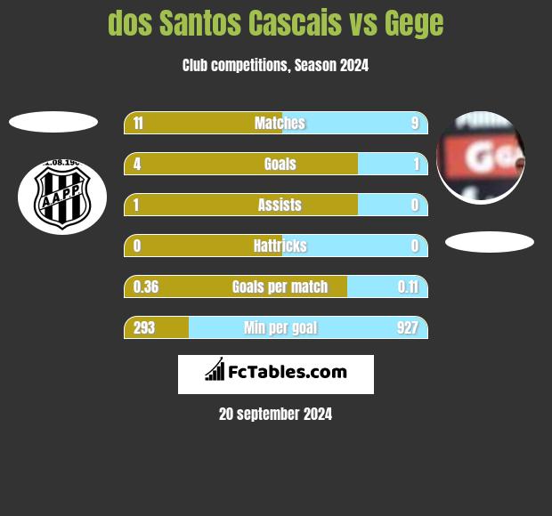 dos Santos Cascais vs Gege h2h player stats