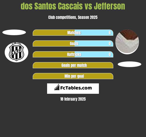 dos Santos Cascais vs Jefferson h2h player stats