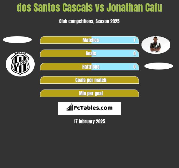 dos Santos Cascais vs Jonathan Cafu h2h player stats