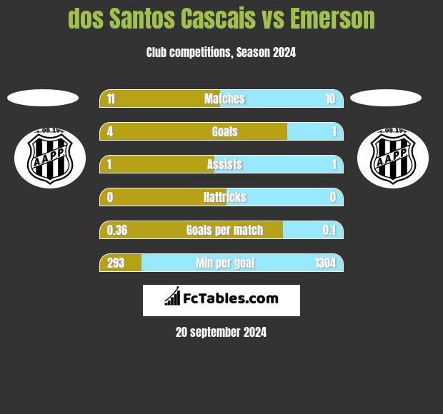 dos Santos Cascais vs Emerson h2h player stats