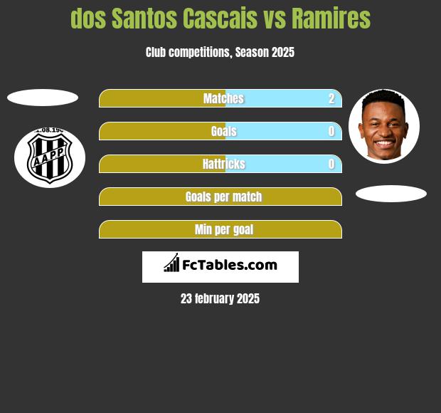 dos Santos Cascais vs Ramires h2h player stats