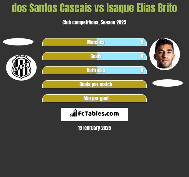 dos Santos Cascais vs Isaque Elias Brito h2h player stats