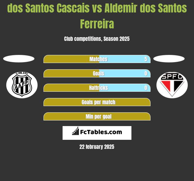 dos Santos Cascais vs Aldemir dos Santos Ferreira h2h player stats