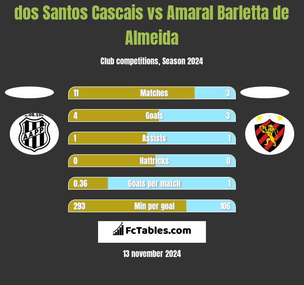 dos Santos Cascais vs Amaral Barletta de Almeida h2h player stats