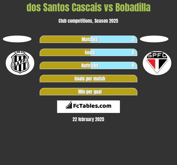 dos Santos Cascais vs Bobadilla h2h player stats