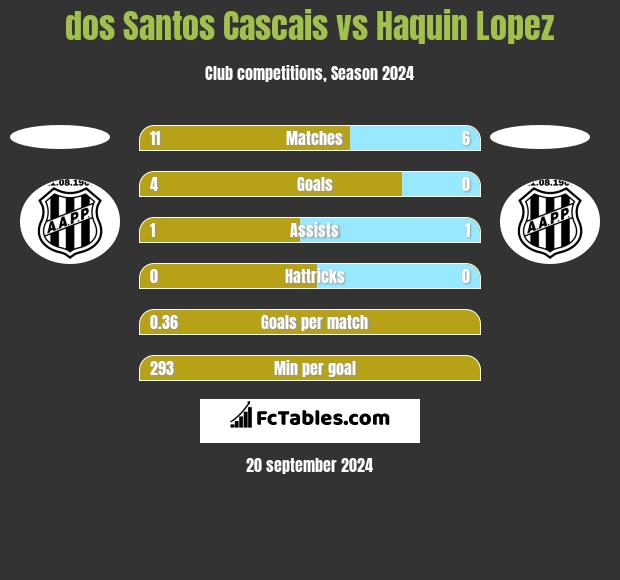 dos Santos Cascais vs Haquin Lopez h2h player stats