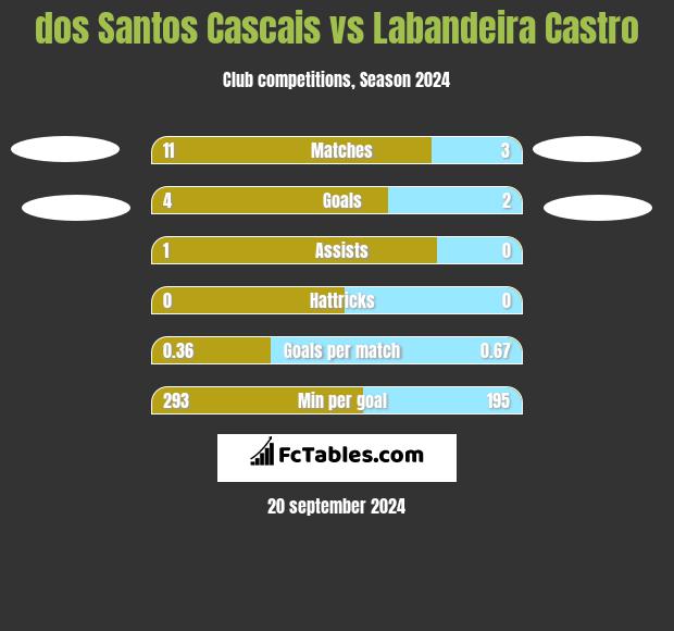 dos Santos Cascais vs Labandeira Castro h2h player stats