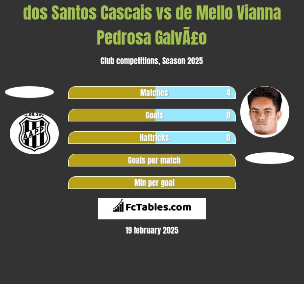 dos Santos Cascais vs de Mello Vianna Pedrosa GalvÃ£o h2h player stats