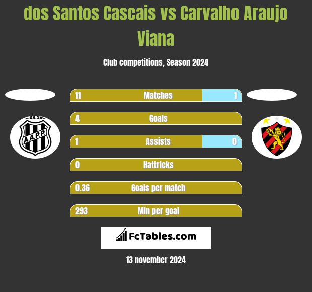 dos Santos Cascais vs Carvalho Araujo Viana h2h player stats