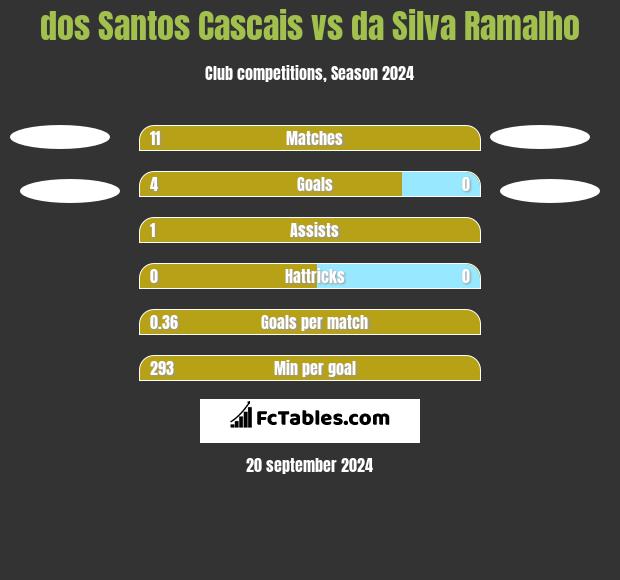 dos Santos Cascais vs da Silva Ramalho h2h player stats