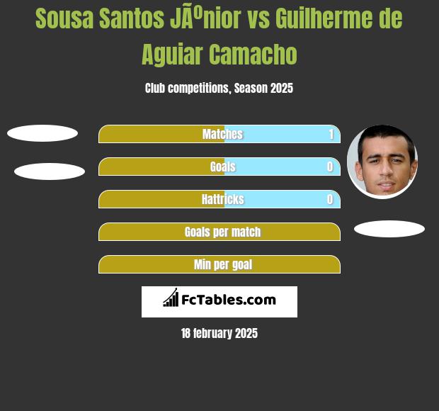 Sousa Santos JÃºnior vs Guilherme de Aguiar Camacho h2h player stats