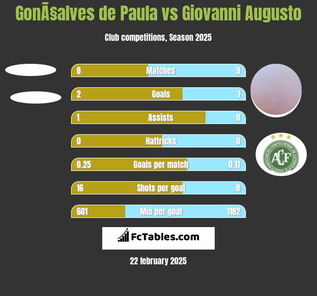 GonÃ§alves de Paula vs Giovanni Augusto h2h player stats